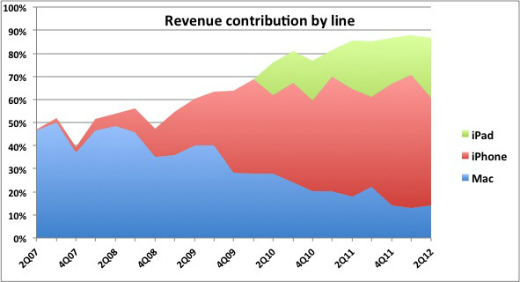 Apple revenue by product line