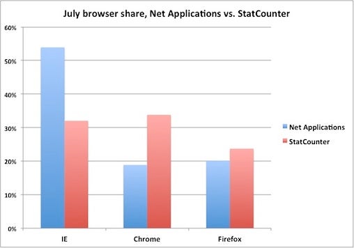 July browser share chart