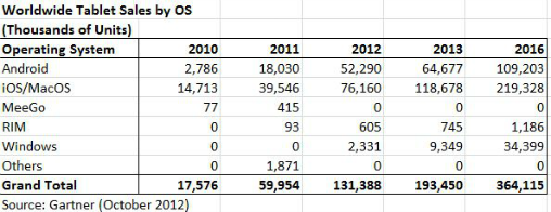 Gartner tablet estimate