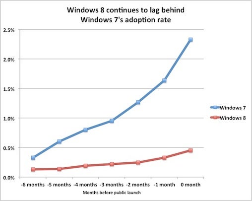 Windows 8 adoption