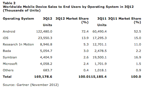 Microsoft chasing Apple and Google