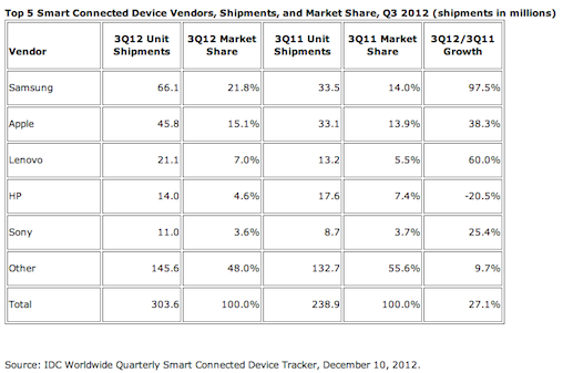 Apple and Samsung dominate mobile device market