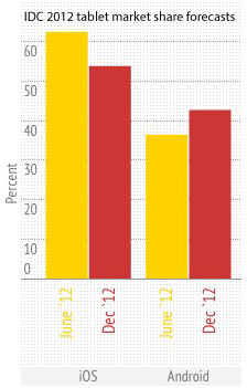 Market share forecast