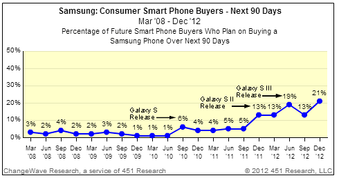Samsung gains
