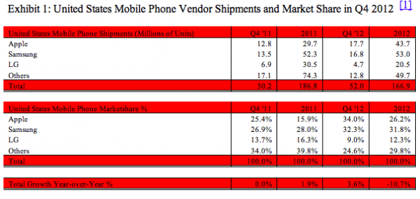 Apple leads US mobile phone market in Q4