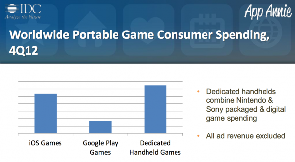 Apple eats the games industry