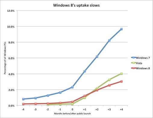 Windows 8 uptake