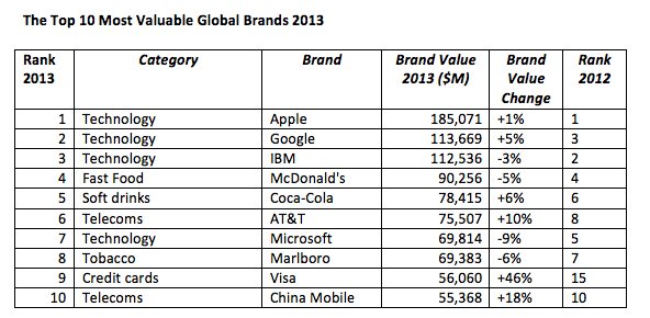 Apple brand loses lustre