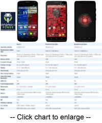 Moto X vs. Droid Ultra Comparison Chart