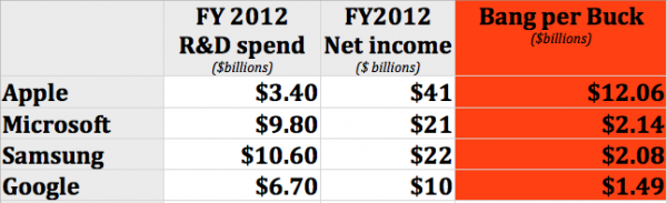 Apple makes 6X more from each dollar spent on R&D than its rivals