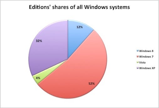 Windows chart