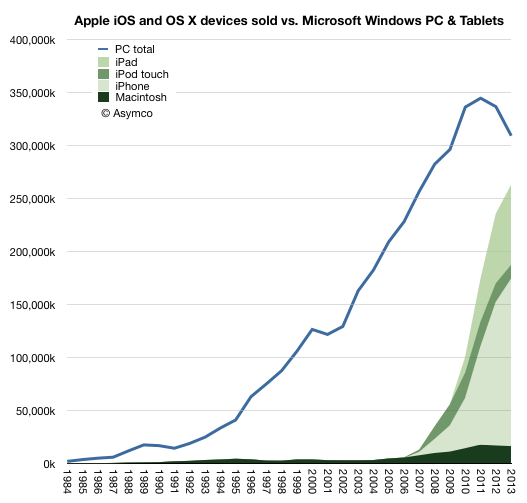 Apple's Android problem is slowly solving itself