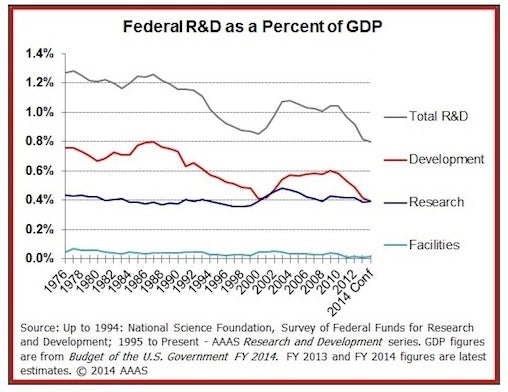 R&D chart