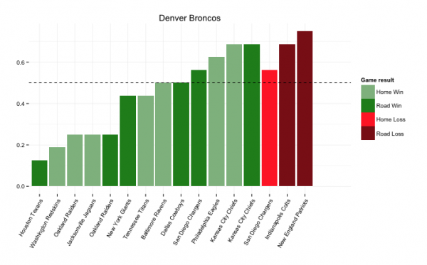 Denver Broncos 13-3 record