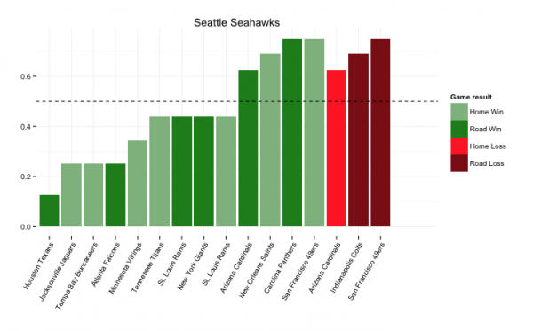 Seattle Seahawks 13-3 record