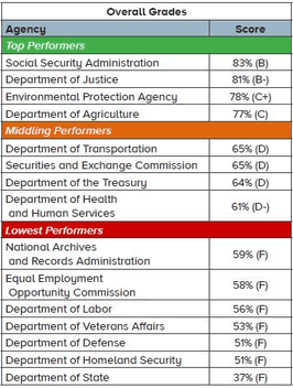 Center for Effective Government Scorecard 2014 for FOIA overall performance