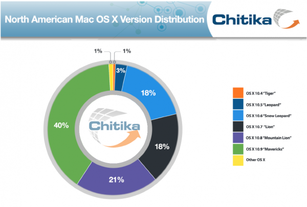 In the new mobile order OS upgrades are rights, not privileges