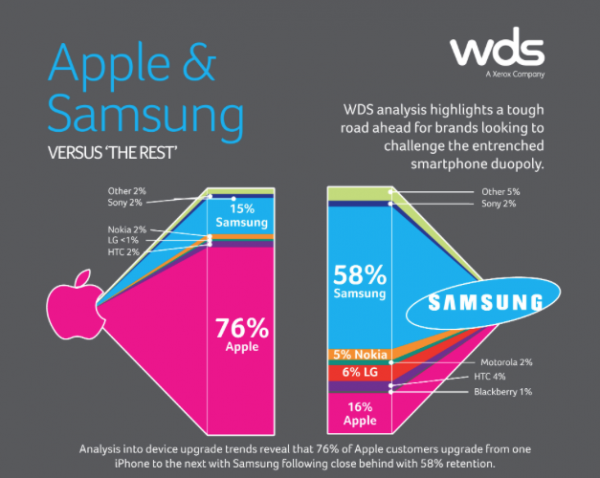 Chart Apple Is Beating Up Samsung In Brand Loyalty Computerworld