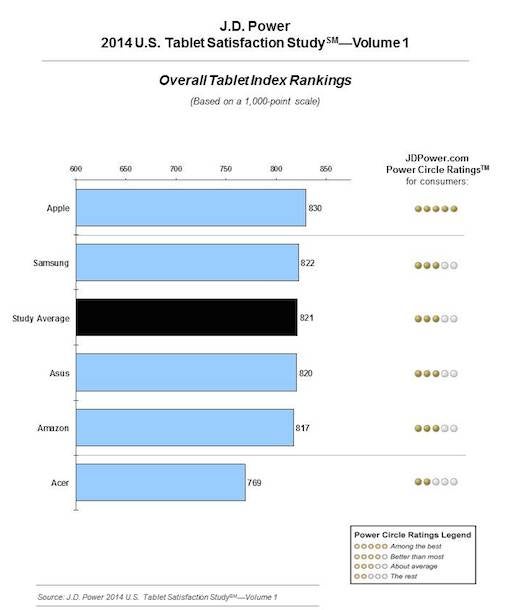 J.D. Power tablet chart