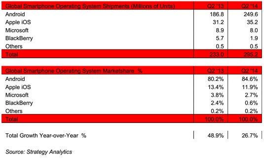 strategy-analytics-q2-2014-smartphone-sales-.jpg