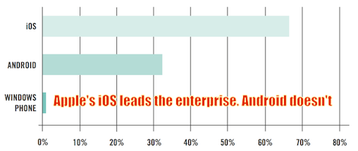 apples_ios_leads_the_enterprise._android_doesnt.png