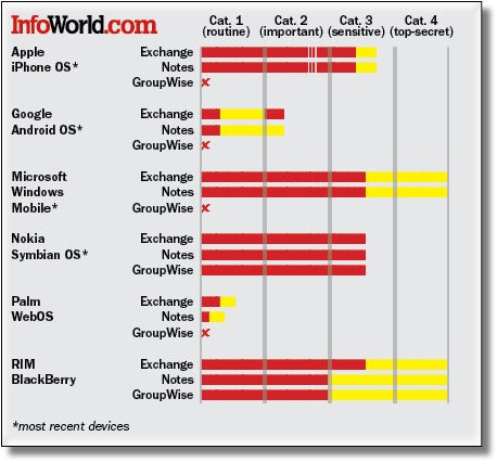 Smartphone enterprise support chart