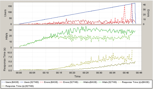A capsule comparison graph for the two server-threading settings.