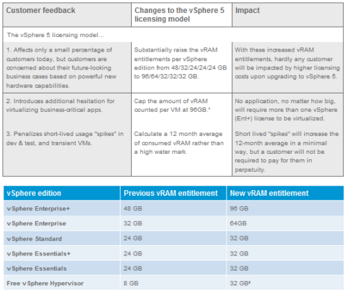 Updated VMware vSphere 5 pricing