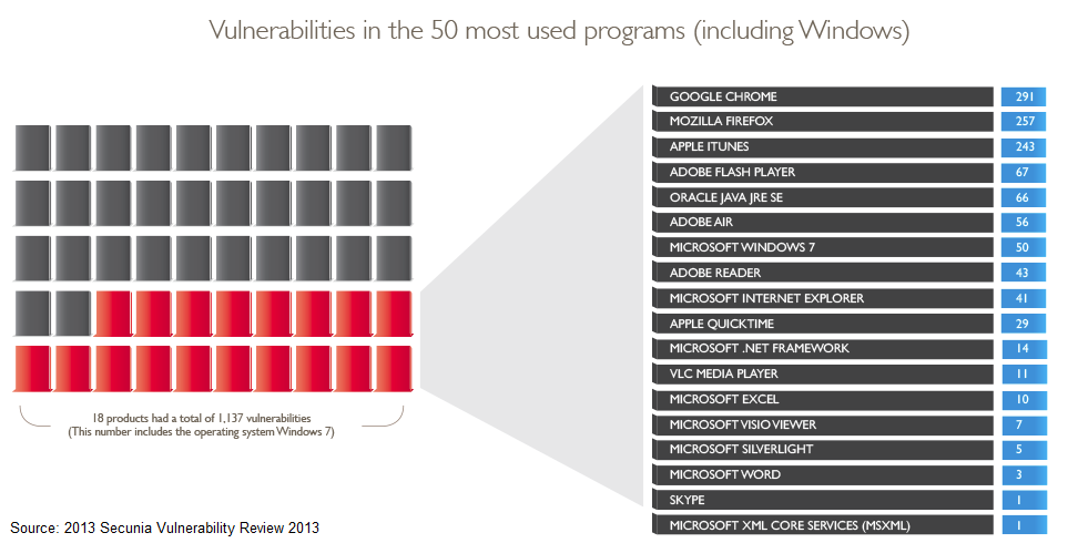 Google, Mozilla, and Apple made the most vulnerable software of 2012