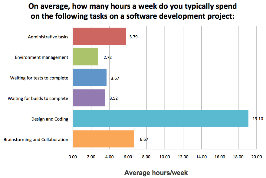 software-engineers-spend-lots-of-time-not-building-software-infoworld