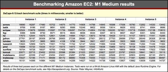 Benchmarking Amazon EC2: The wacky world of cloud performance