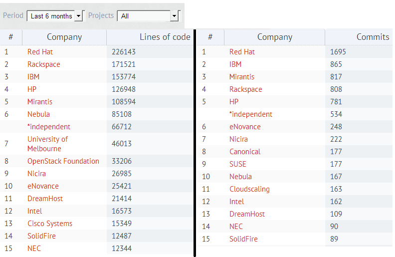 Which company contributes most to OpenStack?