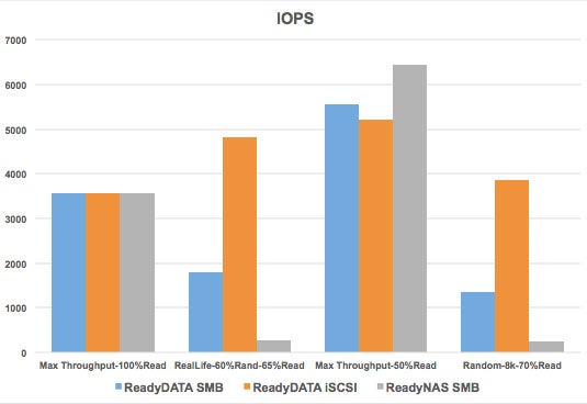 Netgear ReadyDATA Iometer results - IOPS