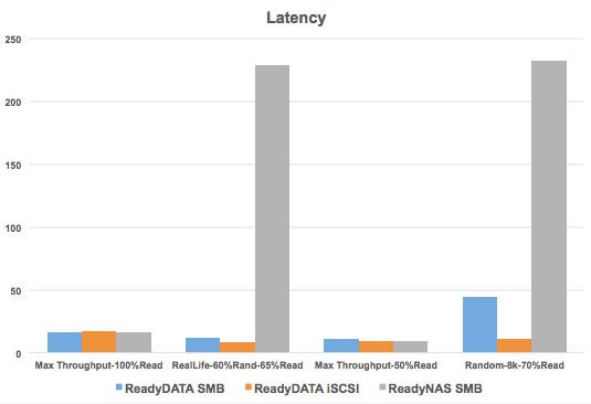 Netgear ReadyDATA Iometer results - Latency