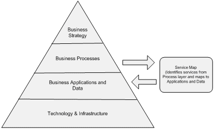 Enterprise architecture guides services in an SOA