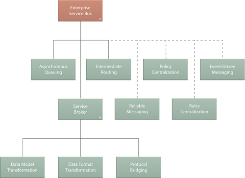 soa pattern