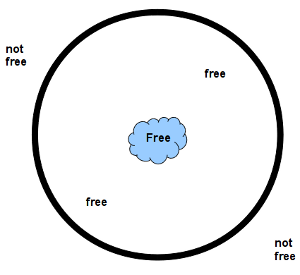 The event horizon/singularity of Free