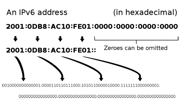 anatopy of an IPv6 address
