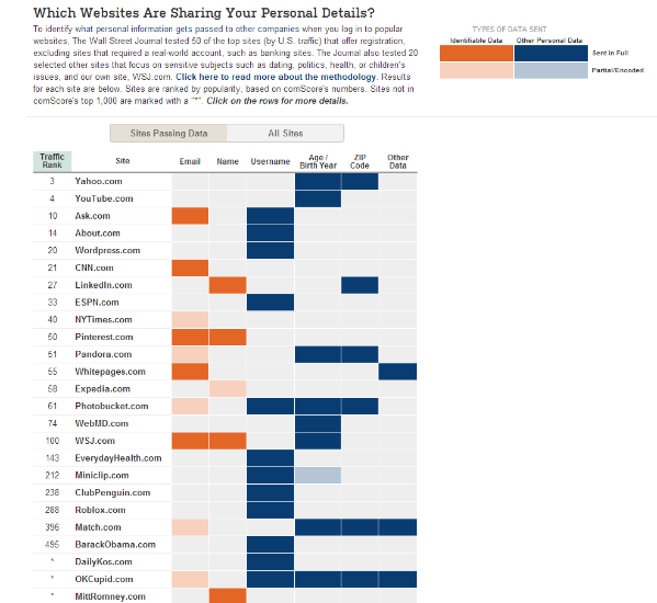 wsj what they know what sites share 600p.png