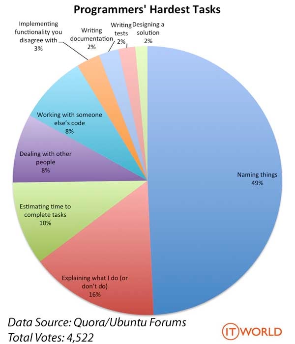 programming naming programmer computer programmers hardest tasks code memes things humor true jokes problems pie funny story hard don chart