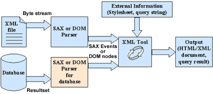 XML APIs for databases | JavaWorld