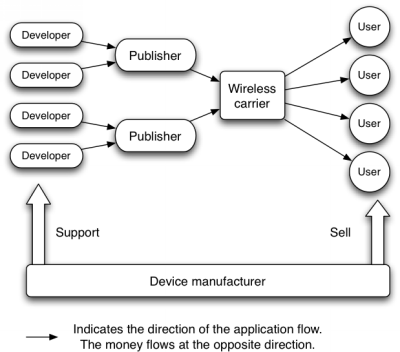 figure 1 the mobile value chain.