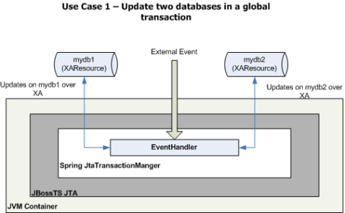Figure 2: UseCase1 updates two databases in a global transaction.