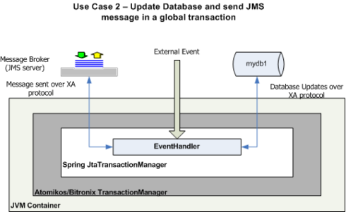 Figure 3: UseCase2 updates a database and sends a JMS message in a global transaction