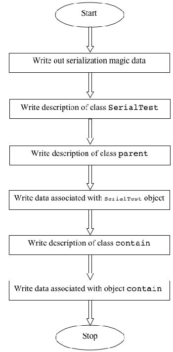 An outline of the serialization algorithm