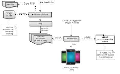 The J2ObjC toolchain