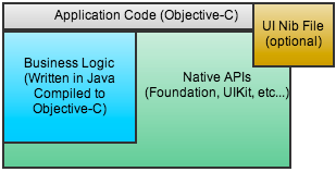 J2ObjC Application Architecture