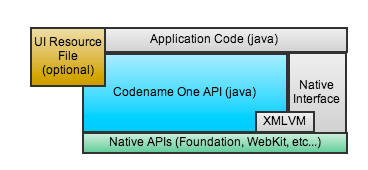 Codename One application architecture