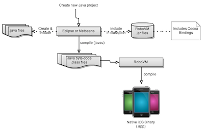 The RoboVM toolchain