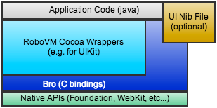 RoboVM application architecture